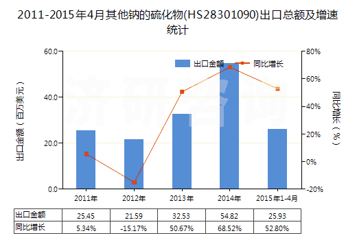 2011-2015年4月其他鈉的硫化物(HS28301090)出口總額及增速統(tǒng)計(jì)